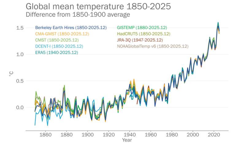 J&auml;hrliche globale mittlere Temperaturabweichungen im Vergleich zu einer vorindustriellen Referenzperiode (1850&ndash;1900)