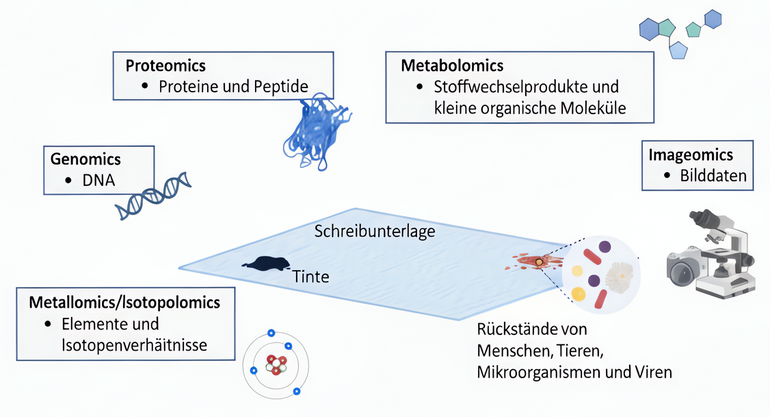 Im Fokus von Omics-Analysen stehen nicht nur die Schreibunterlagen und Tinten, sondern auch die R&uuml;ckst&auml;nde von Menschen, Tieren, Mikroorganismen und Viren.