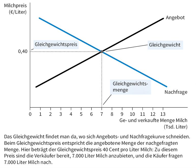 Schaubild eines einfachen mikro&ouml;konomischen Marktmodells aus der neusten deutschsprachigen Auflage des Lehrbuches von Mankiw & Taylor (2024)/Sch&auml;ffer-Poeschel Verlag