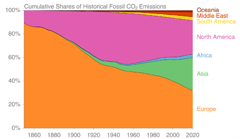 Ein kumulatives Flussdiagramm, welches die Gesamtmenge an Kohlenstoffemissionen in verschiedenen Regionen der Welt zeigt.