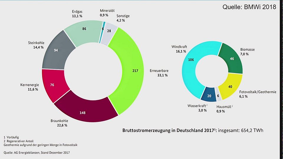 Sichere Stromversorgung bei zunehmenden Anteilen einer Wind- und Solarstromerzeugung