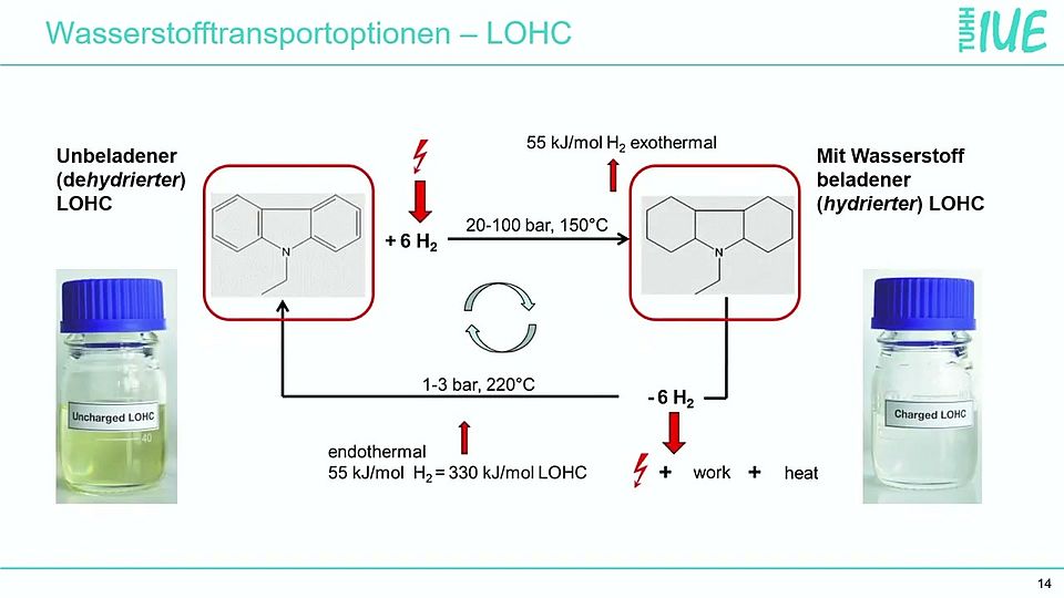 Transportoptionen f&uuml;r Wasserstoff-Importe